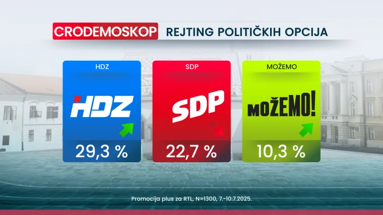 CRO Demoskop: Thompson važniji od inflacije, rata i politike, a HDZ povećava prednost na vrhu