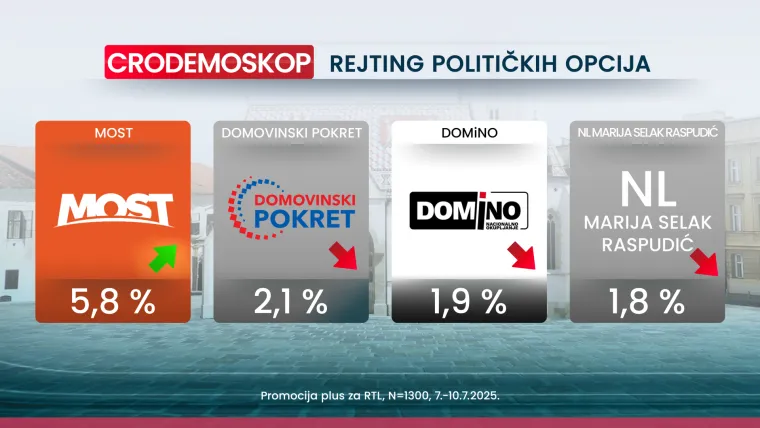 CRO Demoskop: Thompson važniji od inflacije, rata i politike, a HDZ povećava prednost na vrhu