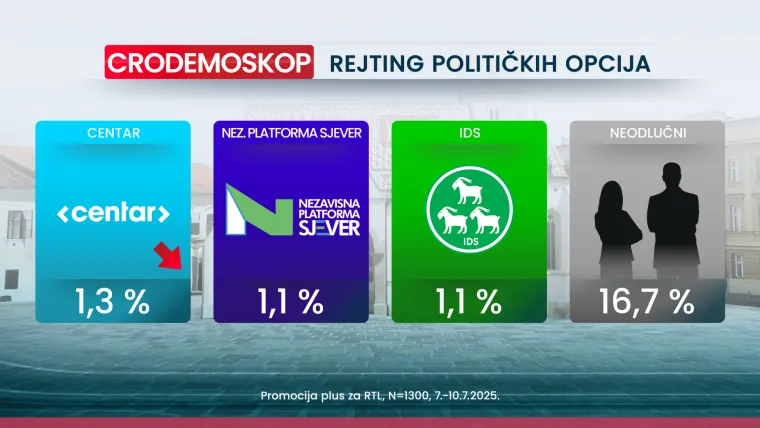 CRO Demoskop: Thompson važniji od inflacije, rata i politike, a HDZ povećava prednost na vrhu