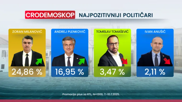 CRO Demoskop: Thompson važniji od inflacije, rata i politike, a HDZ povećava prednost na vrhu