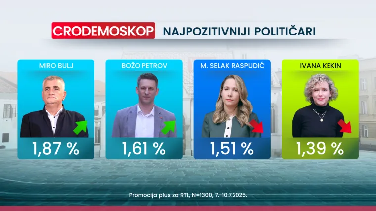 CRO Demoskop: Thompson važniji od inflacije, rata i politike, a HDZ povećava prednost na vrhu