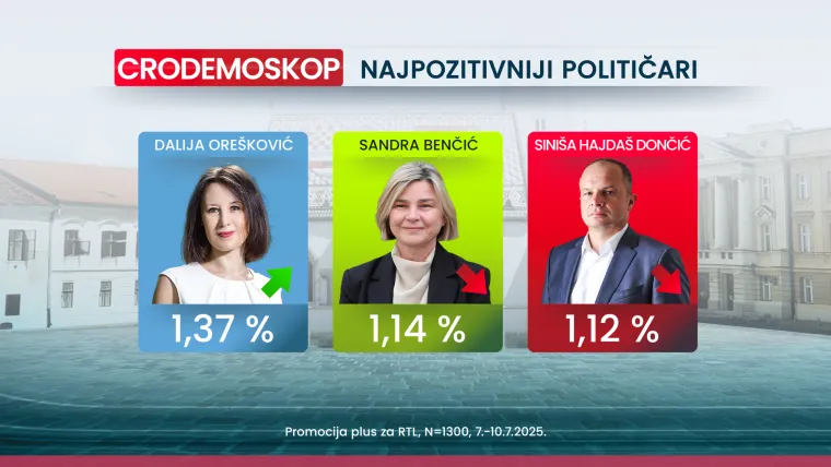 CRO Demoskop: Thompson važniji od inflacije, rata i politike, a HDZ povećava prednost na vrhu