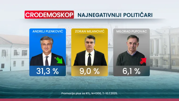 CRO Demoskop: Thompson važniji od inflacije, rata i politike, a HDZ povećava prednost na vrhu