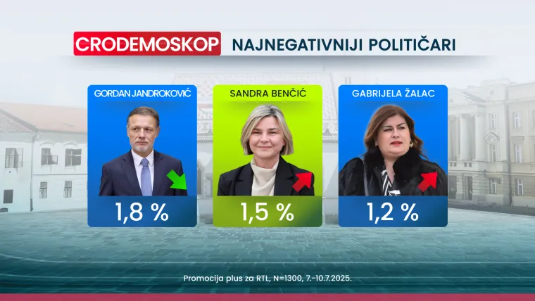 CRO Demoskop: Thompson važniji od inflacije, rata i politike, a HDZ povećava prednost na vrhu