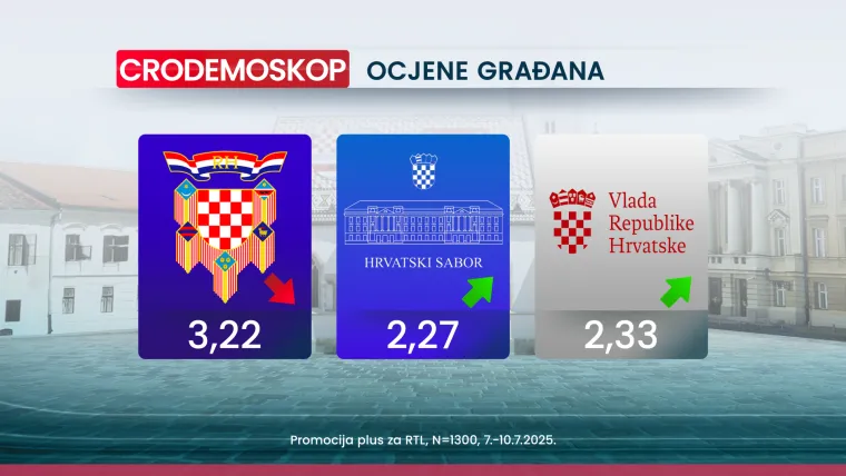 CRO Demoskop: Thompson važniji od inflacije, rata i politike, a HDZ povećava prednost na vrhu