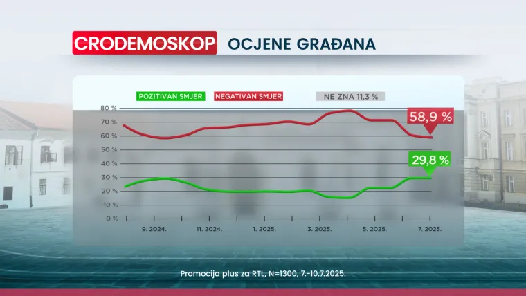 CRO Demoskop: Thompson važniji od inflacije, rata i politike, a HDZ povećava prednost na vrhu