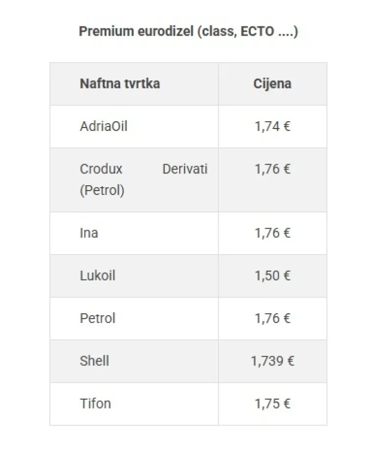 Nije im dugo trebalo, pogledajte nove cijene goriva: Jeste li iznenađeni?