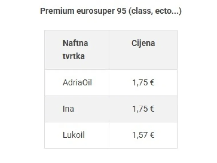 Nije im dugo trebalo, pogledajte nove cijene goriva: Jeste li iznenađeni?