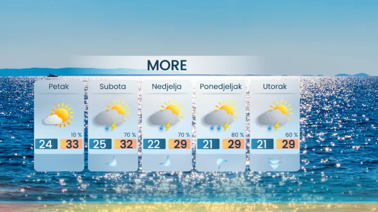 Kakvo vrijeme nas čeka? Još malo sparine i velikih vrućina, a onda stiže žestoka promjena