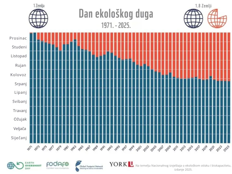 Od danas živimo na kredit, u Hrvatskoj još gore: 'Već sada dugujemo 22 godine, u savršenom scenariju'