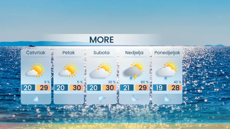 Kakvo vrijeme čeka Hrvatsku? Meteorolog: 'Poremećaji su odmaknuli na istok, ali...'