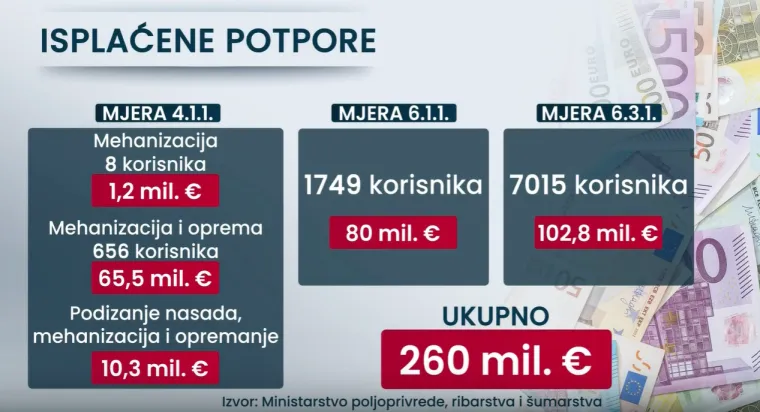 Ratar Ivan svake godine obnavlja strojeve, a na EU fondove baš i ne može računati: 'Ljudi nemaju toliko novaca'