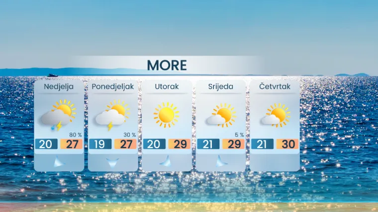 Stabilno smo ušli u kolovoz, a što nas čeka za vikend i kakvi su ekstremi obilježili srpanj?