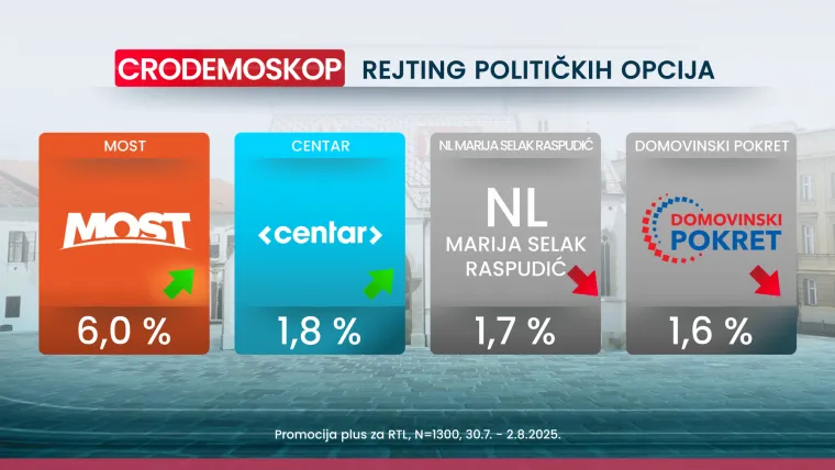 Tko leti, a tko pada? Novi Crodemoskop otkriva tko je najveći gubitnik mjeseca
