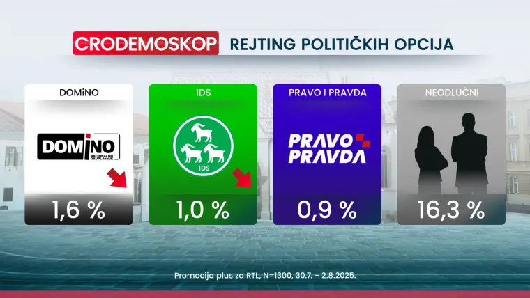 Tko leti, a tko pada? Novi Crodemoskop otkriva tko je najveći gubitnik mjeseca