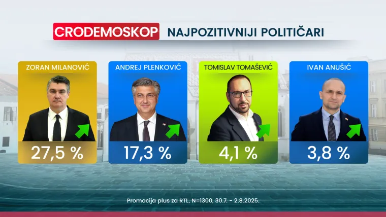 Tko leti, a tko pada? Novi Crodemoskop otkriva tko je najveći gubitnik mjeseca