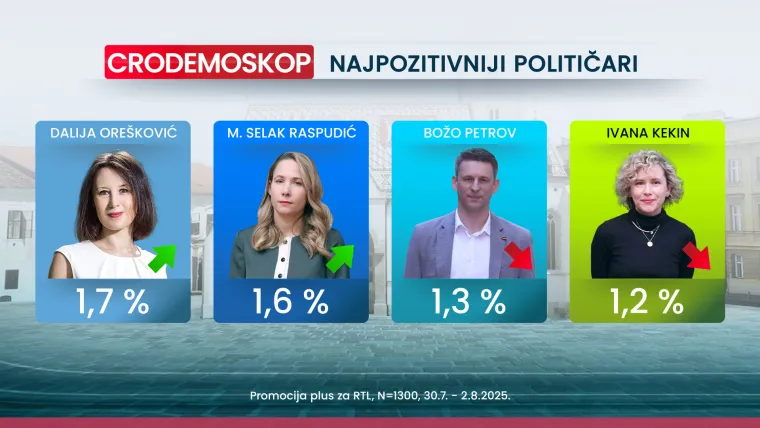 Tko leti, a tko pada? Novi Crodemoskop otkriva tko je najveći gubitnik mjeseca