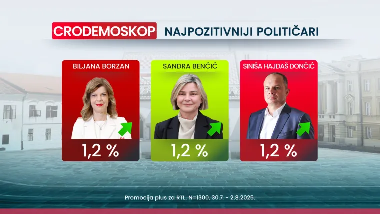 Tko leti, a tko pada? Novi Crodemoskop otkriva tko je najveći gubitnik mjeseca