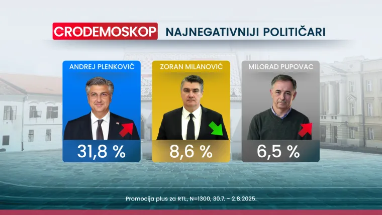 Tko leti, a tko pada? Novi Crodemoskop otkriva tko je najveći gubitnik mjeseca