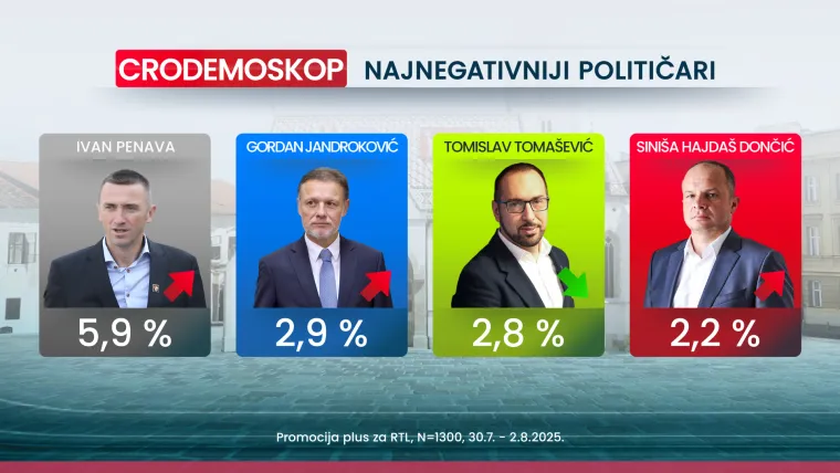 Tko leti, a tko pada? Novi Crodemoskop otkriva tko je najveći gubitnik mjeseca