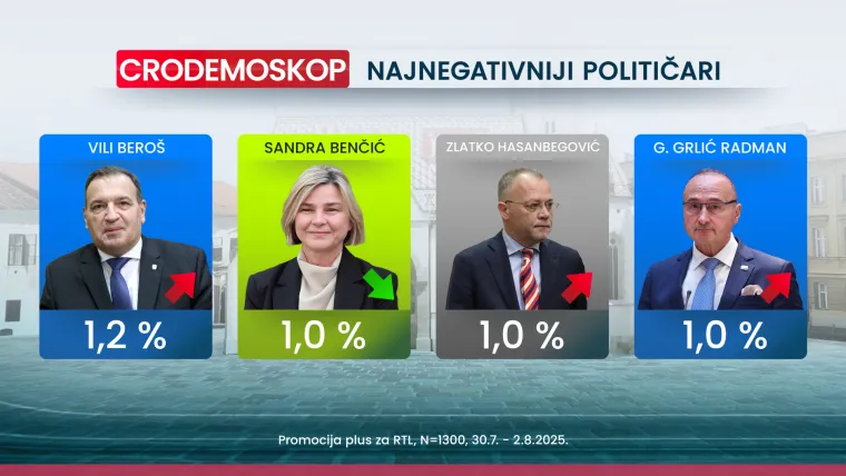 Tko leti, a tko pada? Novi Crodemoskop otkriva tko je najveći gubitnik mjeseca