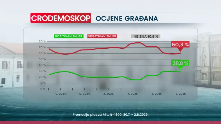 Tko leti, a tko pada? Novi Crodemoskop otkriva tko je najveći gubitnik mjeseca