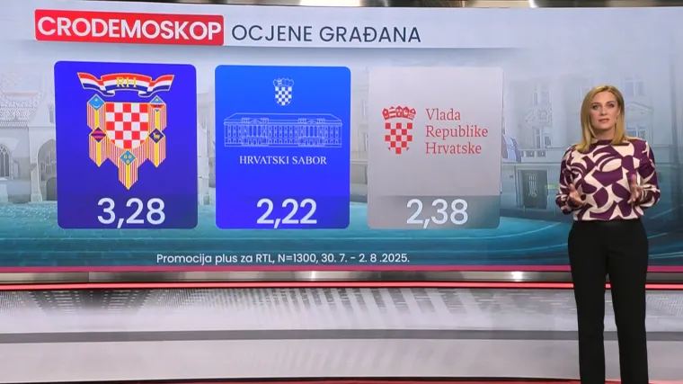 Tko leti, a tko pada? Novi Crodemoskop otkriva tko je najveći gubitnik mjeseca