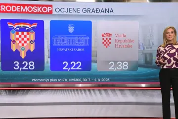 Tko leti, a tko pada? Novi Crodemoskop otkriva tko je najveći gubitnik mjeseca