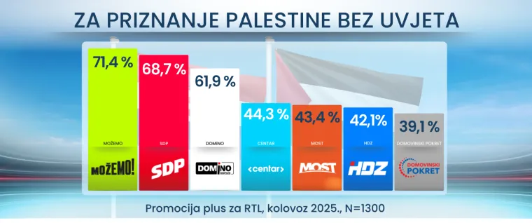 Treba li Hrvatska priznati Palestinu? Evo što misle birači političkih stranaka, ima i iznenađenja