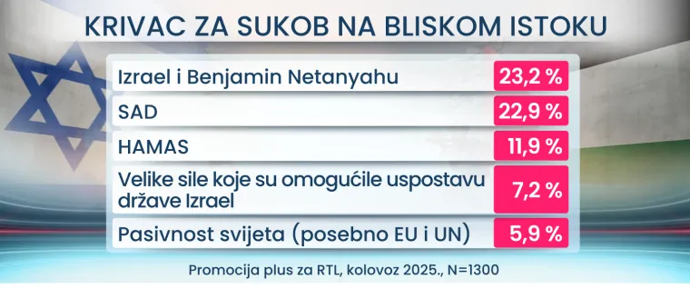 Treba li Hrvatska priznati Palestinu? Evo što misle birači političkih stranaka, ima i iznenađenja