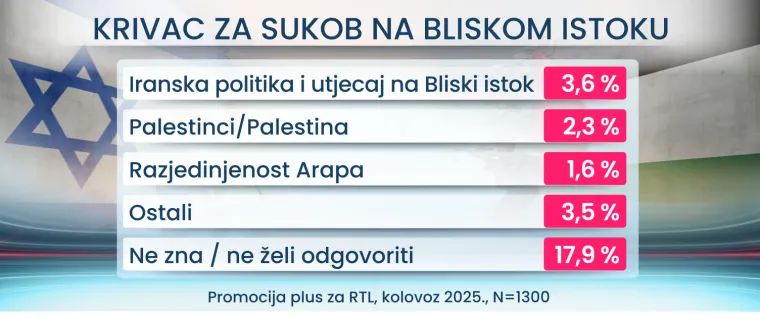 Treba li Hrvatska priznati Palestinu? Evo što misle birači političkih stranaka, ima i iznenađenja