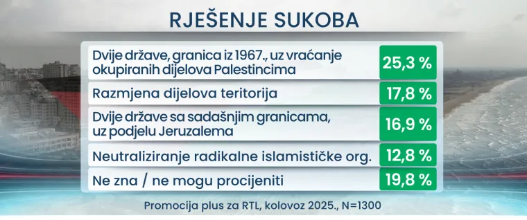 Treba li Hrvatska priznati Palestinu? Evo što misle birači političkih stranaka, ima i iznenađenja