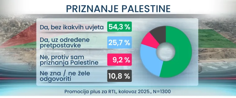 Treba li Hrvatska priznati Palestinu? Evo što misle birači političkih stranaka, ima i iznenađenja