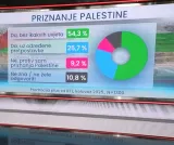 Donosimo ekskluzivno istraživanje: Treba li Hrvatska priznati Palestinu? Evo što misle građani