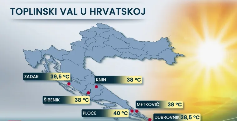 Toplinski val prži Hrvatsku, u ovom gradu pao je rekord: Izmjereno paklenih 39,5 stupnjeva