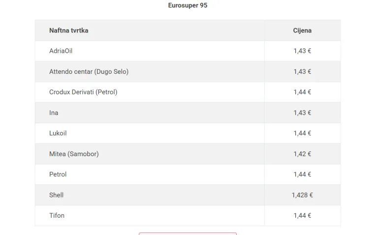Benzin, dizel, autoplin… Objavili cijene goriva, evo gdje su najjeftinije litre!