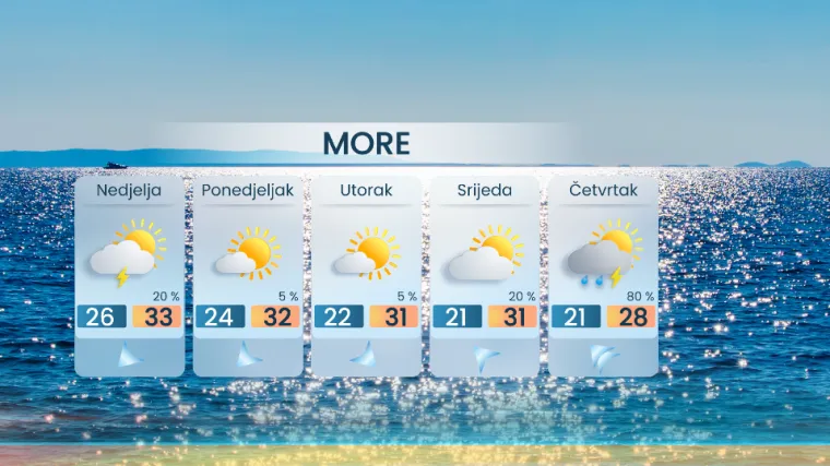 Vikend će biti izrazito vruć, no stiže frontalni poremećaj: Evo kakvo nam vrijeme donosi