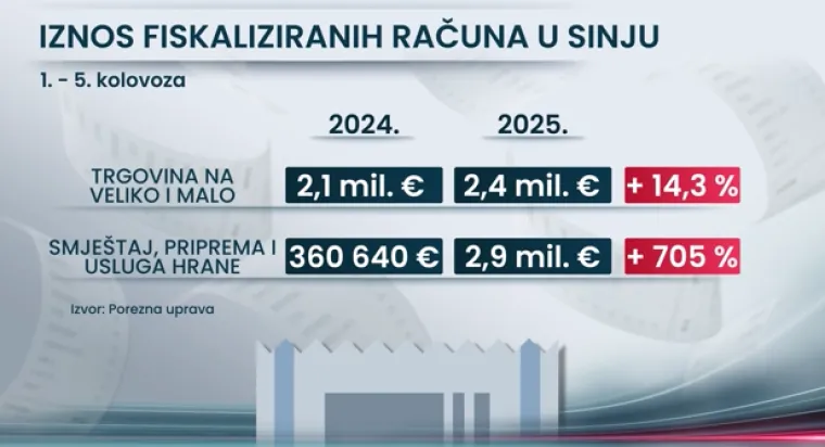 Imamo podatke o potrošnji za Thompsonov koncert u Sinju: Jedni bome mogu trljati ruke, rast je veći od 700 posto