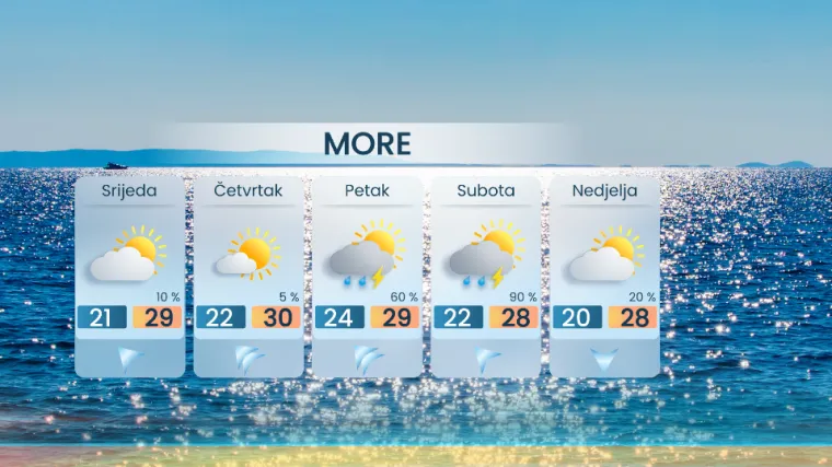 Vraća se ljeto ali ne za dugo! Meteorolog otkrio što se sve sprema u ovom tjednu