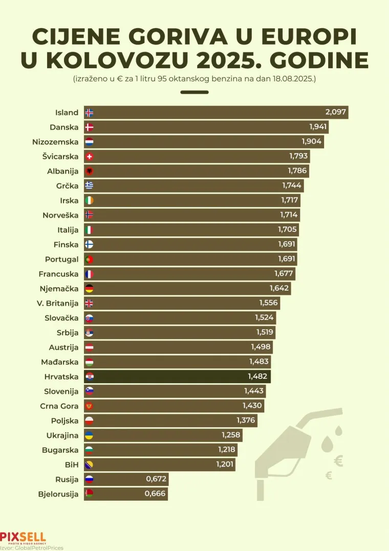 Usporedili smo cijene goriva u regiji: Evo gdje se isplati natočiti spremnik, a gdje će vas 'oderati'