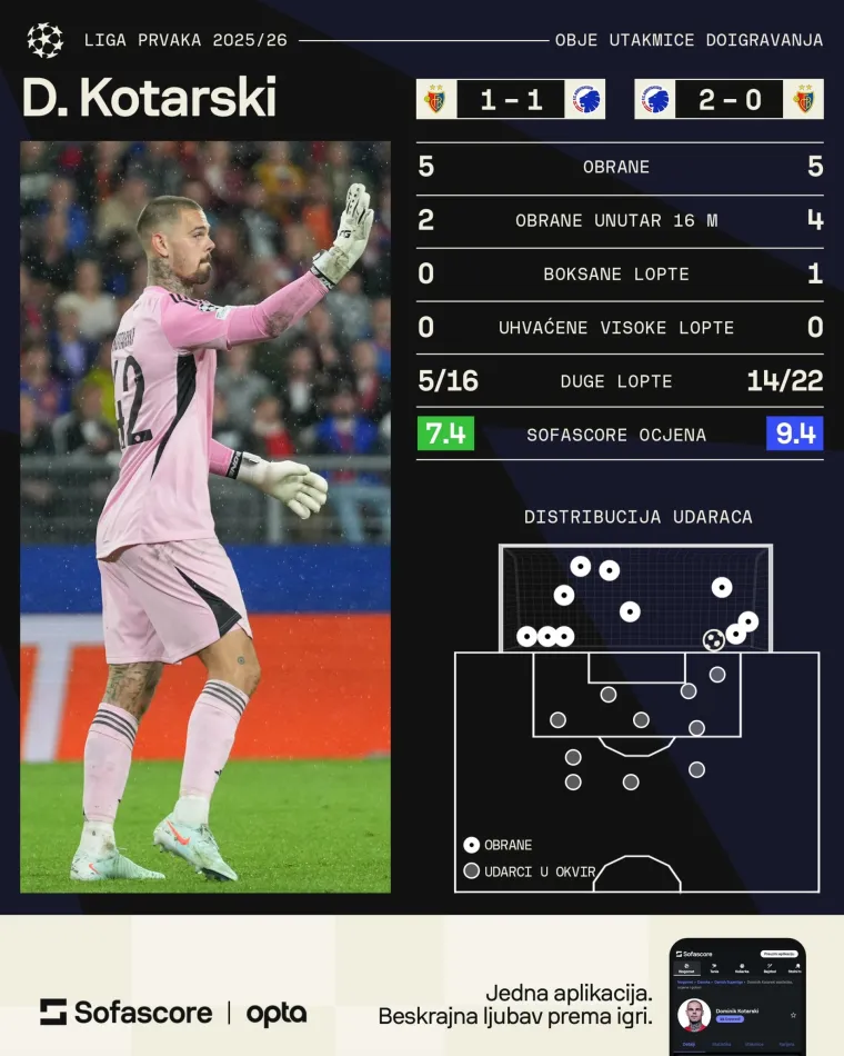 Svi pričaju o Dominiku Kotarskom: Bio je apsolutni junak i odveo svoj klub u Ligu prvaka