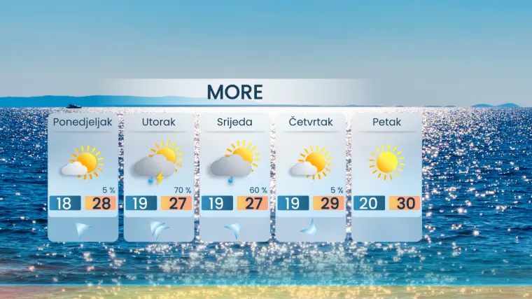 Konačan pozdrav ljetu ili nas još čekaju vrućine? Meteorolog otkrio što nas čeka u rujnu