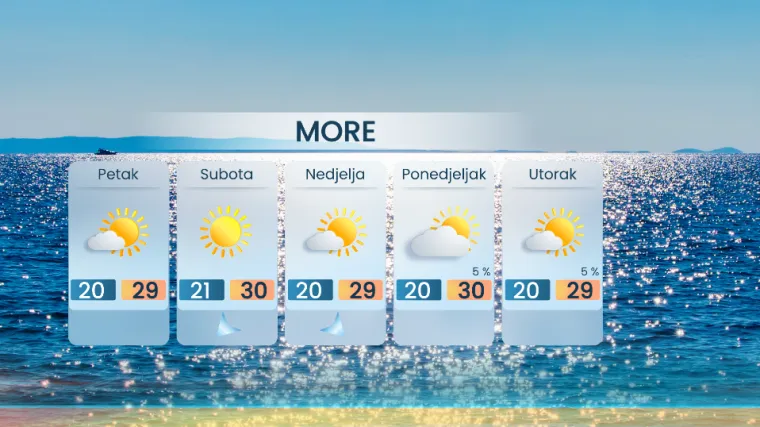 Sunce nam se vratilo, a kasno ljeto obećava: Nekima će biti i vruće