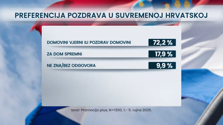 Donosimo koliko Hrvata podržava pozdrav 'Za dom spremni': Raste li ustašizacija države?