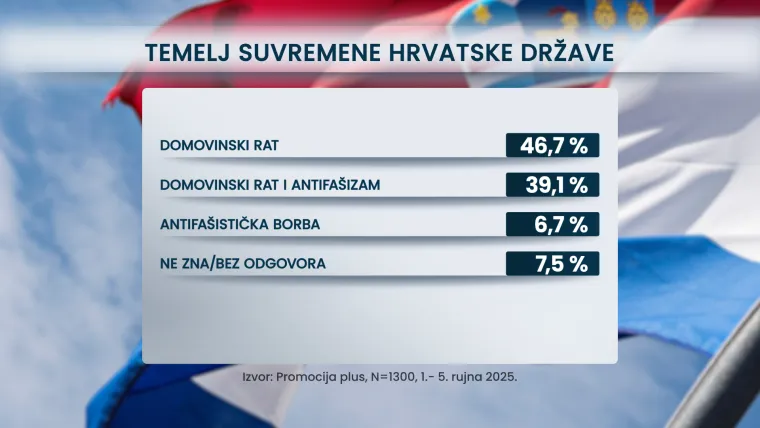 Donosimo koliko Hrvata podržava pozdrav 'Za dom spremni': Raste li ustašizacija države?