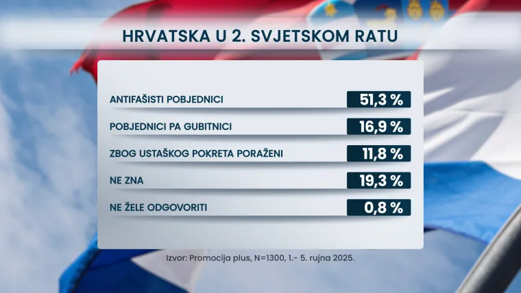 Donosimo koliko Hrvata podržava pozdrav 'Za dom spremni': Raste li ustašizacija države?