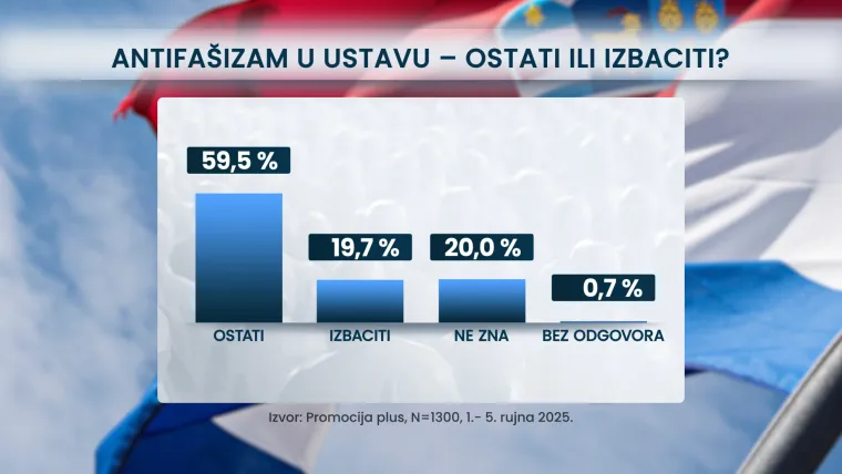 Donosimo koliko Hrvata podržava pozdrav 'Za dom spremni': Raste li ustašizacija države?