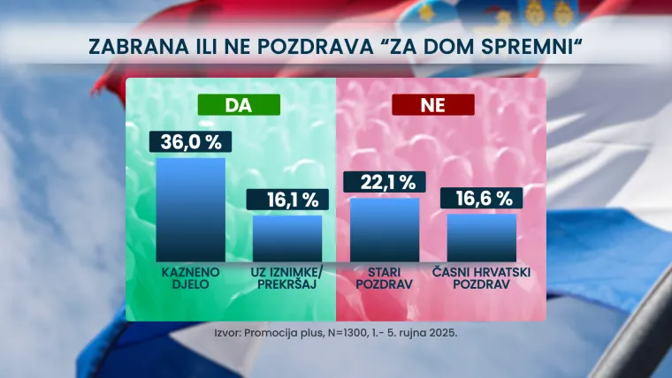 Istraživanje koje smo objavili izazvalo lavinu reakcija! 'Najprikladniji pozdrav za Hrvate je - Meeeeee'
