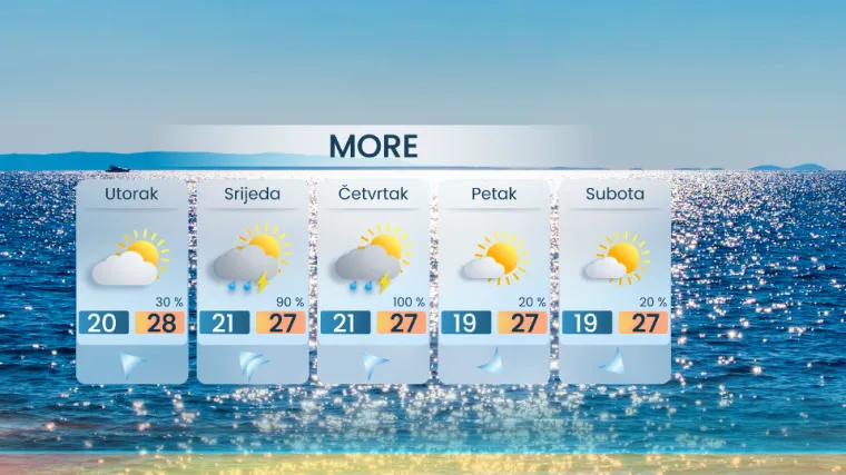 Meteorolog otkrio što nas čeka na početku nove školske godine: 'Nalazimo se u grebenu anticiklone'