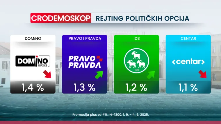 CRO Demoskop otkriva da ljeto nije završilo idealno za vladajuće, a imamo i dva povratnika na listi negativaca